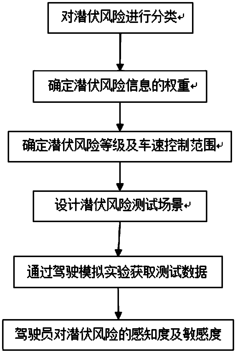 A test and evaluation method for driver's potential risk perception ability