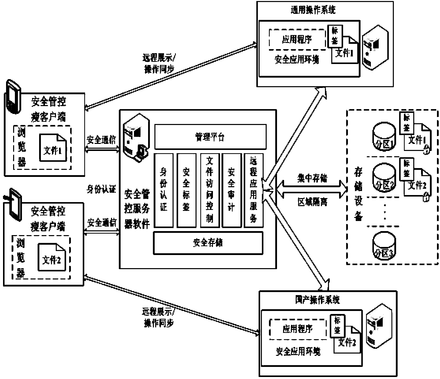 Data resource security control method in thin client mode