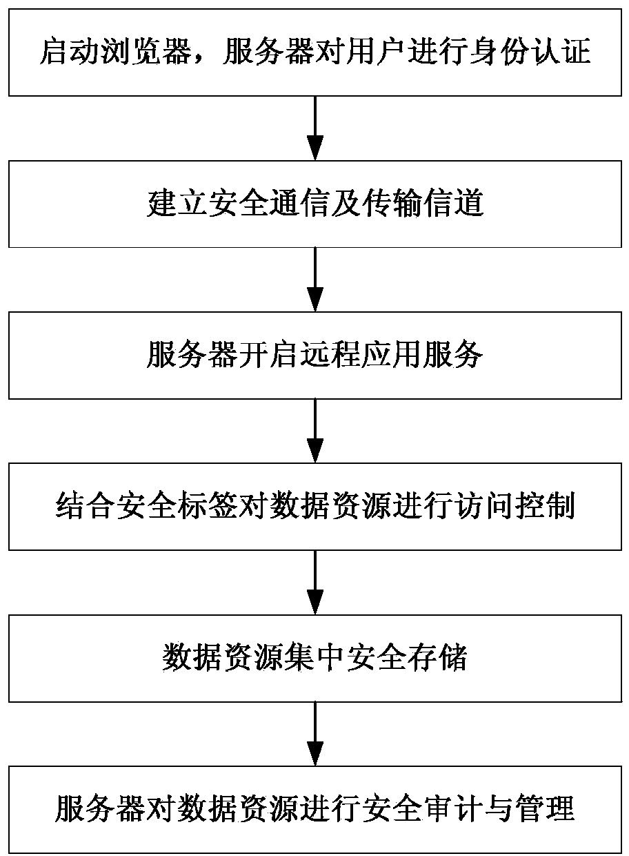 Data resource security control method in thin client mode