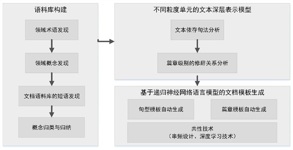 A method and system for automatically generating document templates based on a recursive neural network language model