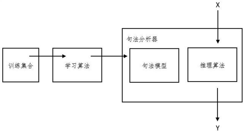 A method and system for automatically generating document templates based on a recursive neural network language model