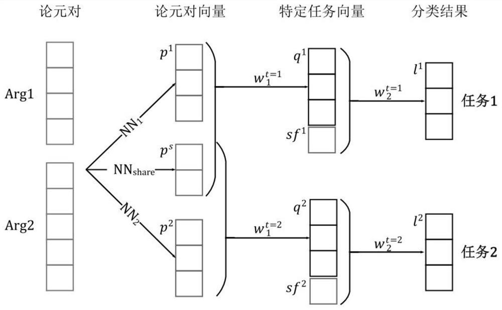 A method and system for automatically generating document templates based on a recursive neural network language model