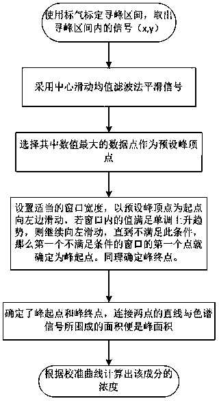 Rapid peak searching method for online gas chromatographic peak