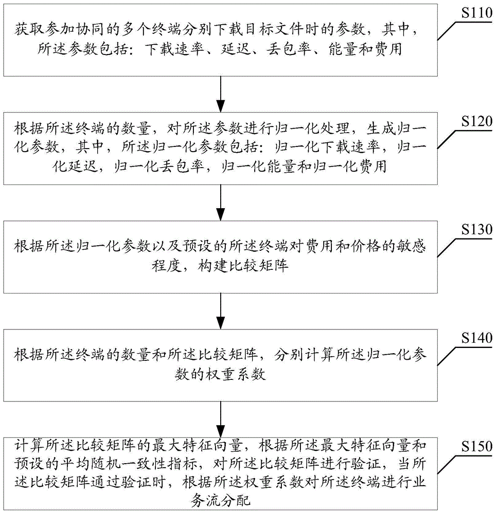 Service flow distributing method and device for terminal collaboration