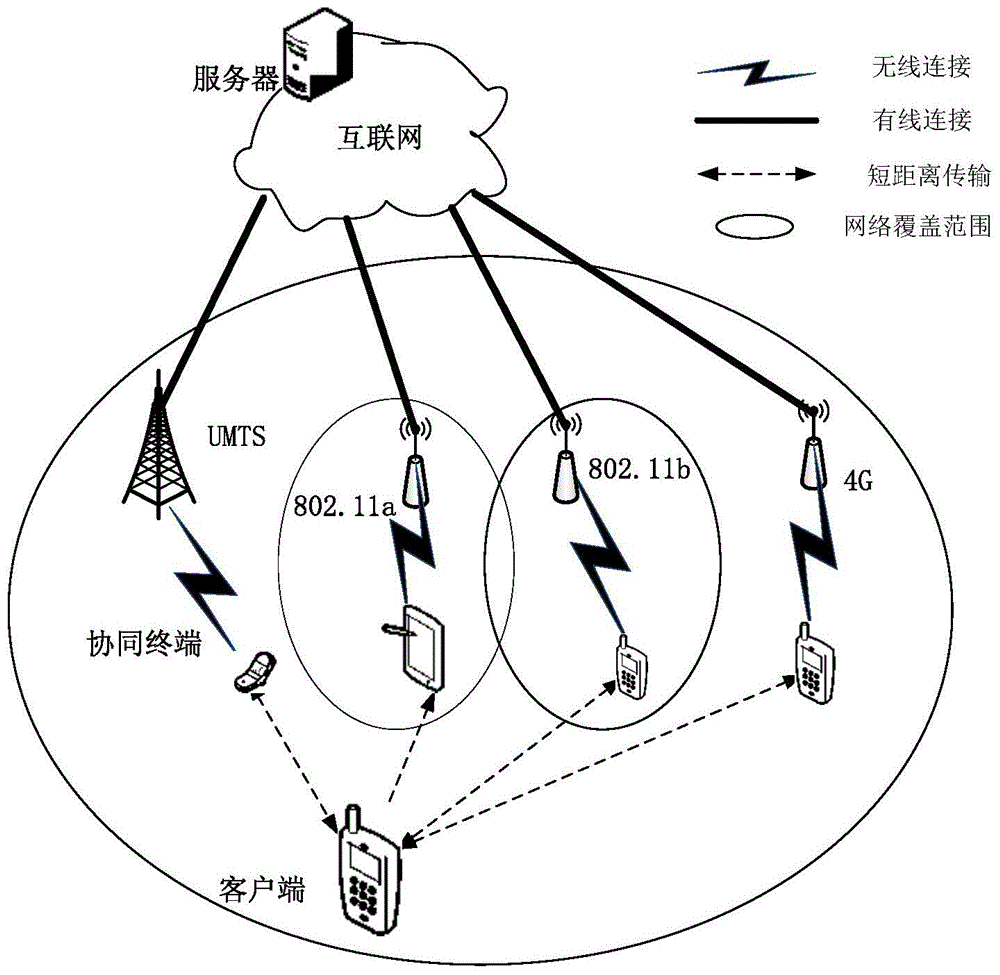 Service flow distributing method and device for terminal collaboration