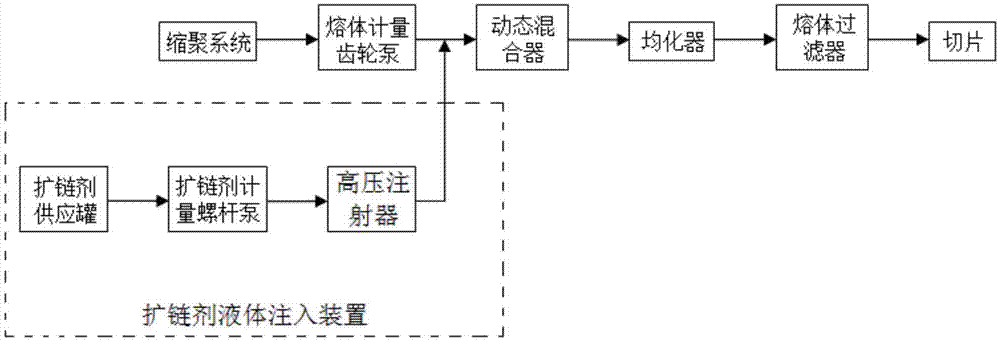 Method for continuously polymerizing chain extension modified polyester