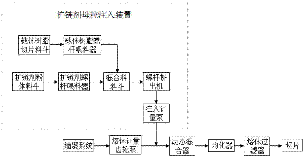 Method for continuously polymerizing chain extension modified polyester