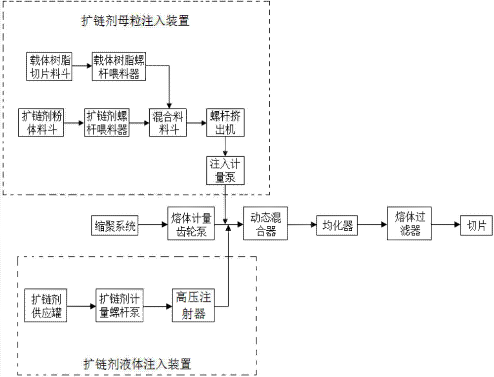 Method for continuously polymerizing chain extension modified polyester