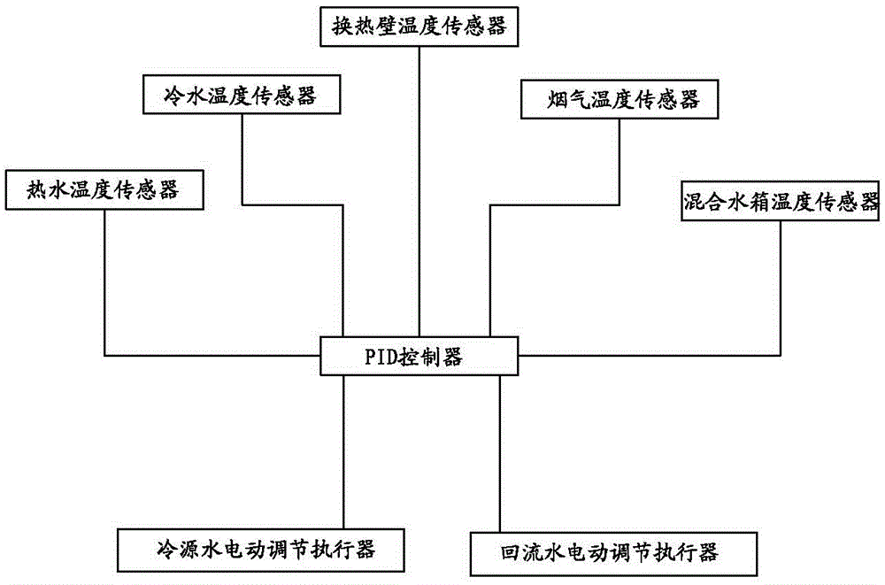 Cold source temperature control method and device for flue gas waste heat recovery equipment