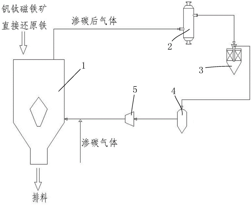 Carburizing process for vanadium titano-magnetite direct reduced iron through shaft furnace