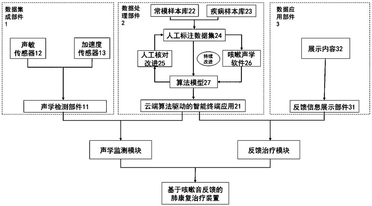 Pulmonary rehabilitation therapy device on basis of cough sound feedback