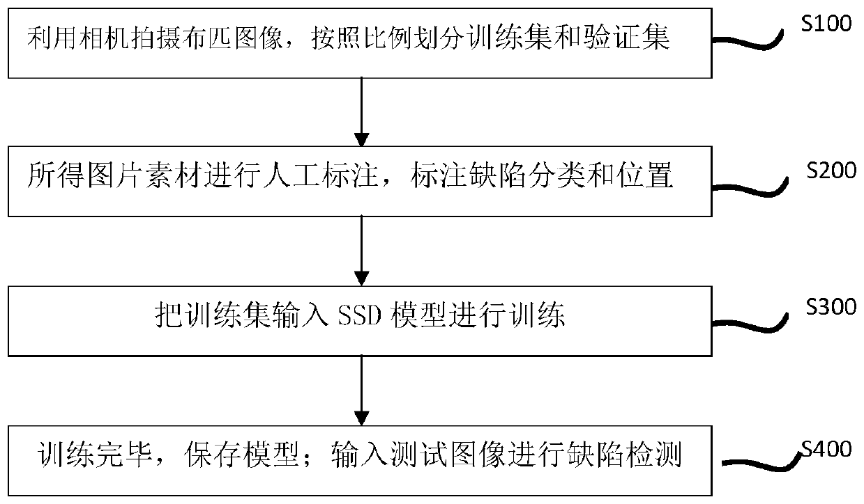 Cloth defect intelligent identification method based on deep learning