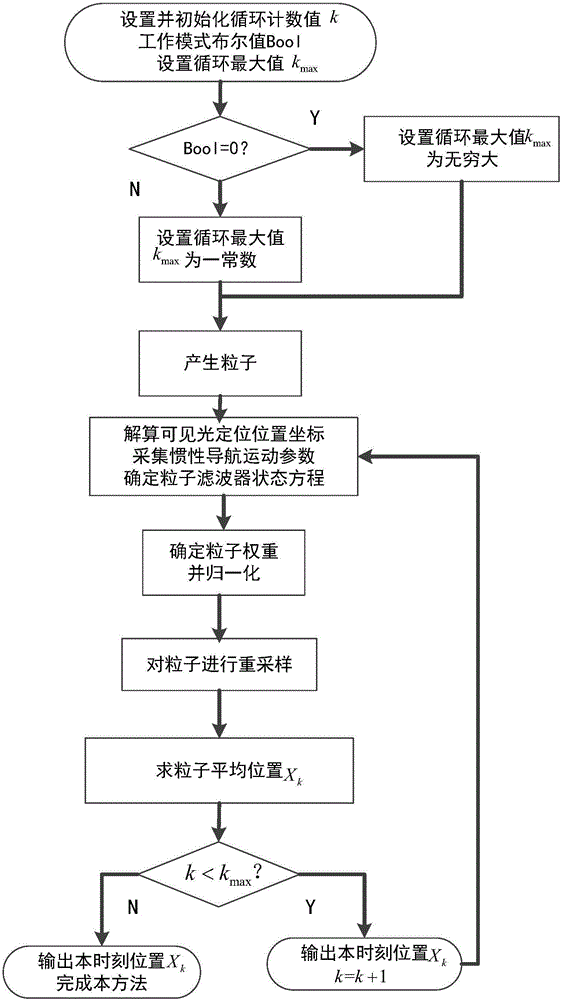 Visible light combined positioning system and method based on particle filter