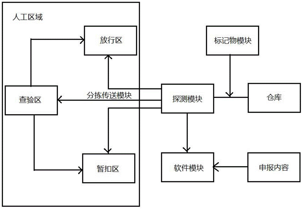 Express checking system and method thereof