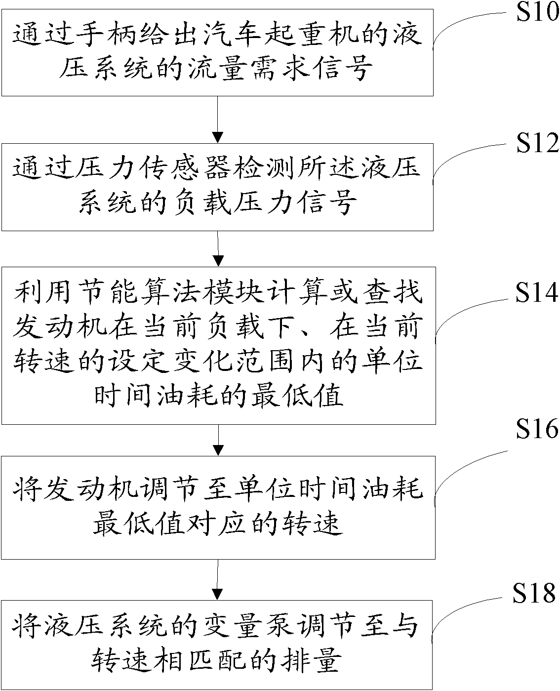 Automobile crane and energy-saving control method and energy-saving control system thereof