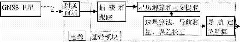 Compatibility capturing method of multi-mode GNSS (Global Navigation Satellite System) combination receiver