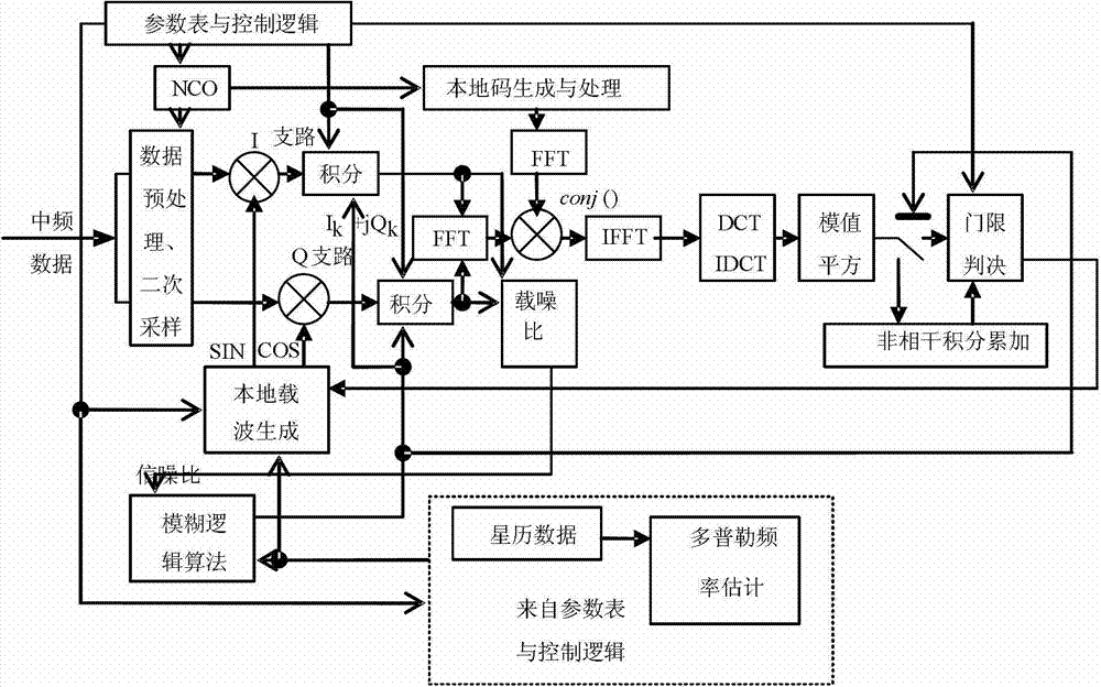 Compatibility capturing method of multi-mode GNSS (Global Navigation Satellite System) combination receiver