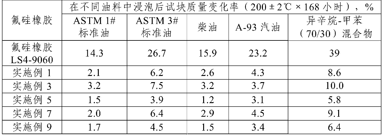 Oil-resistant fluorinated silicone rubber and preparation method thereof