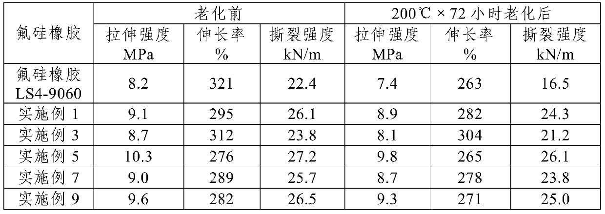 Oil-resistant fluorinated silicone rubber and preparation method thereof