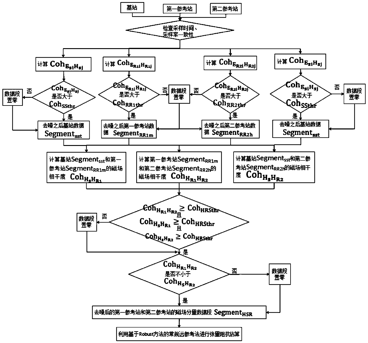 A far-reference magnetotelluric impedance calculation method for wave zone correlation detection