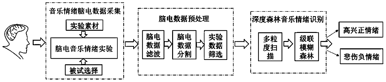 Emotion recognition method based on deep fuzzy forest