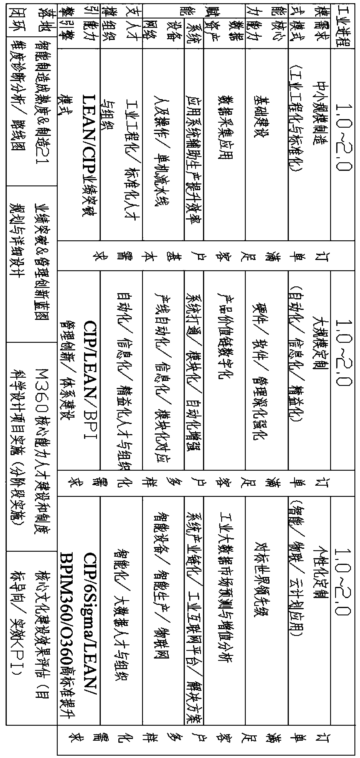 Industrial manufacture evaluation method based on manufacture 21-dimension evaluation