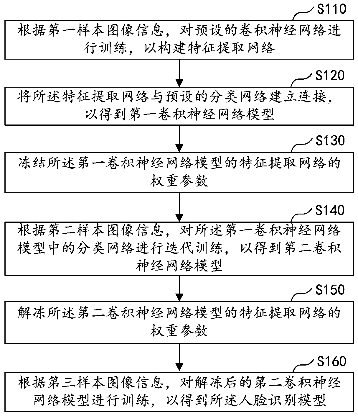 Face recognition model training method and device, face recognition method and device, equipment and storage medium