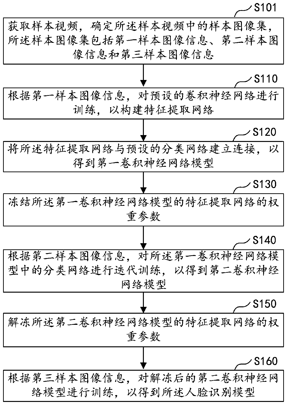 Face recognition model training method and device, face recognition method and device, equipment and storage medium