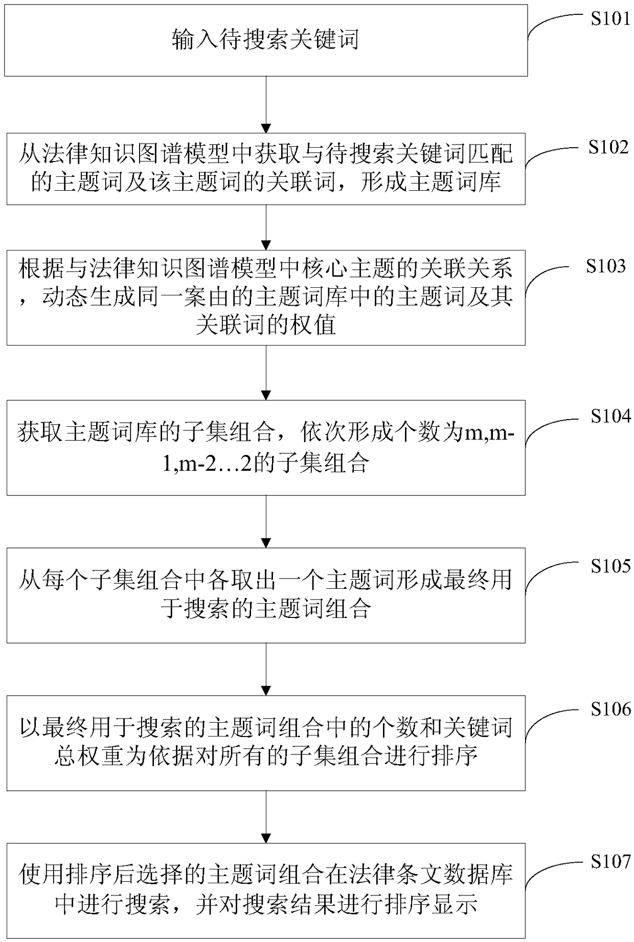 Legal provision precise searching and sequencing method based on knowledge map