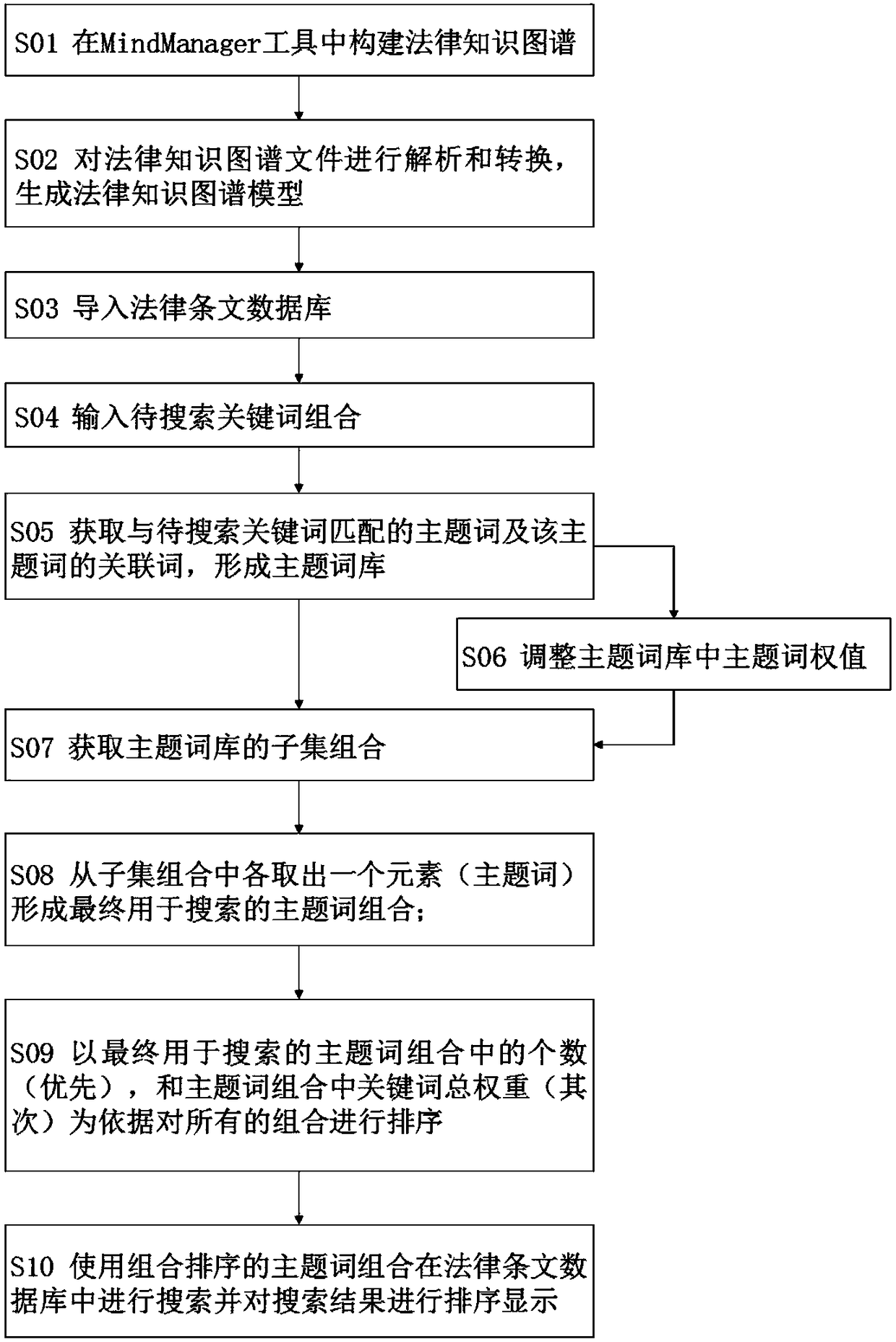 Legal provision precise searching and sequencing method based on knowledge map