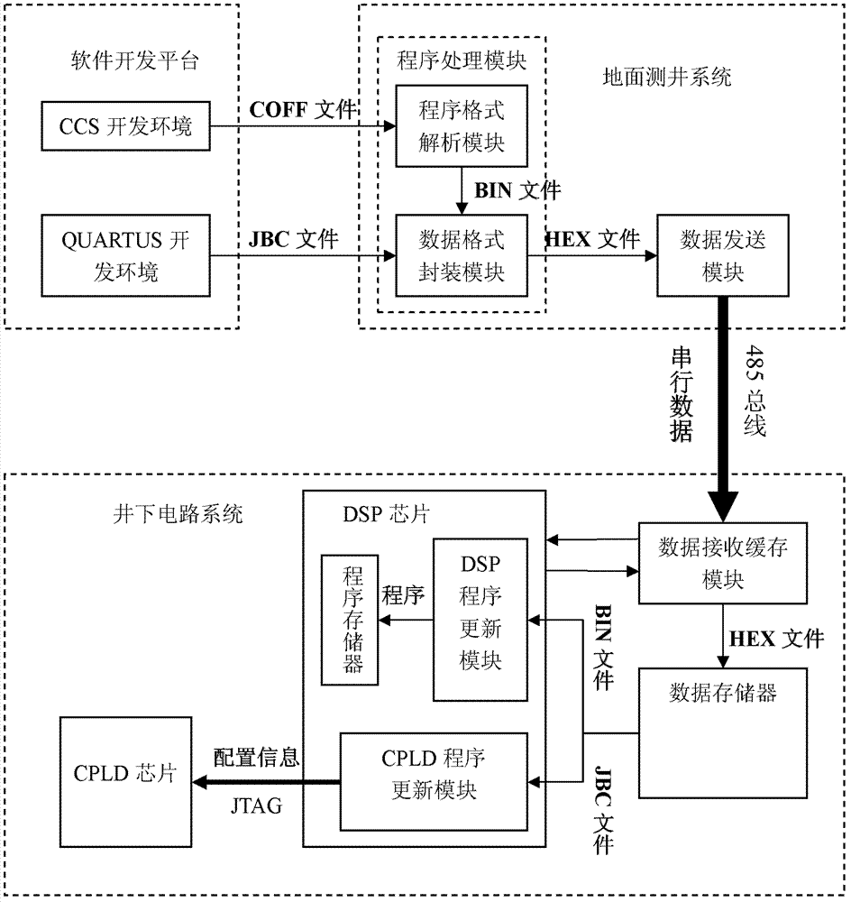 Underground program remote update device based on 485 bus