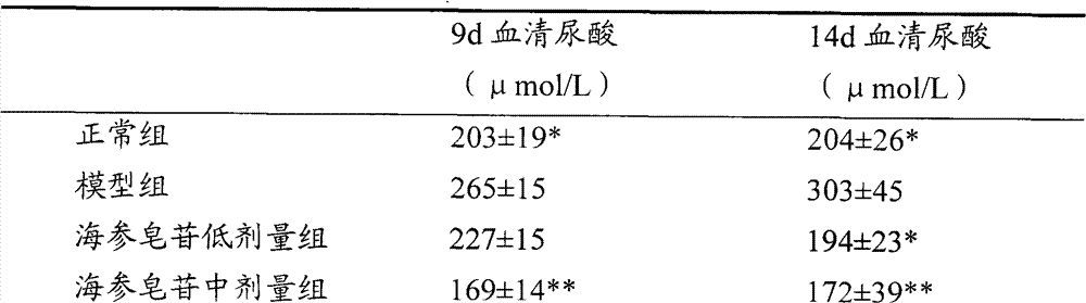 Composition for preparing products for improving hyperuricemia