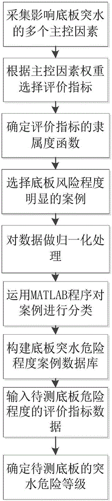 Method for judging floor water inrush risk degree of deep well