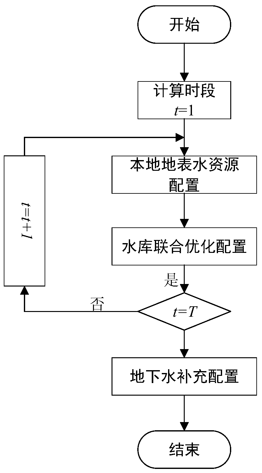 Water resource allocation method based on decomposition coordination idea of heuristic large system