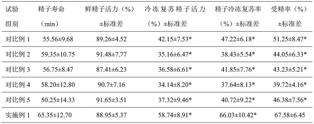 Non-human primate sperm cryopreservation and recovery method