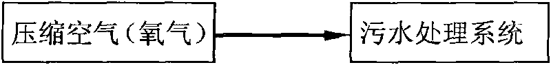 Method for pre-oxidizing oil field waste water by using air