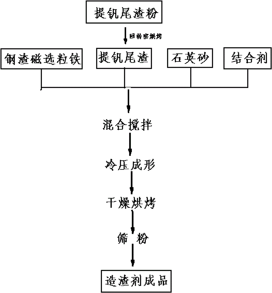 Composite slagging agent for making semisteel, and preparation method and using method thereof