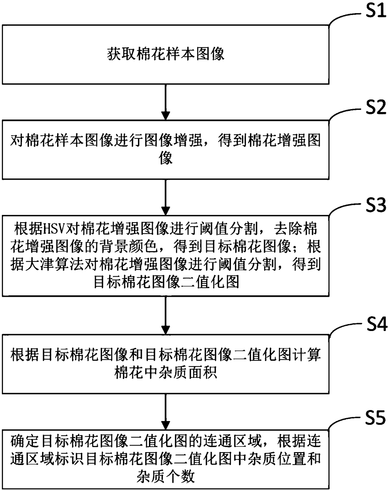 An impurity detection method based on image processing