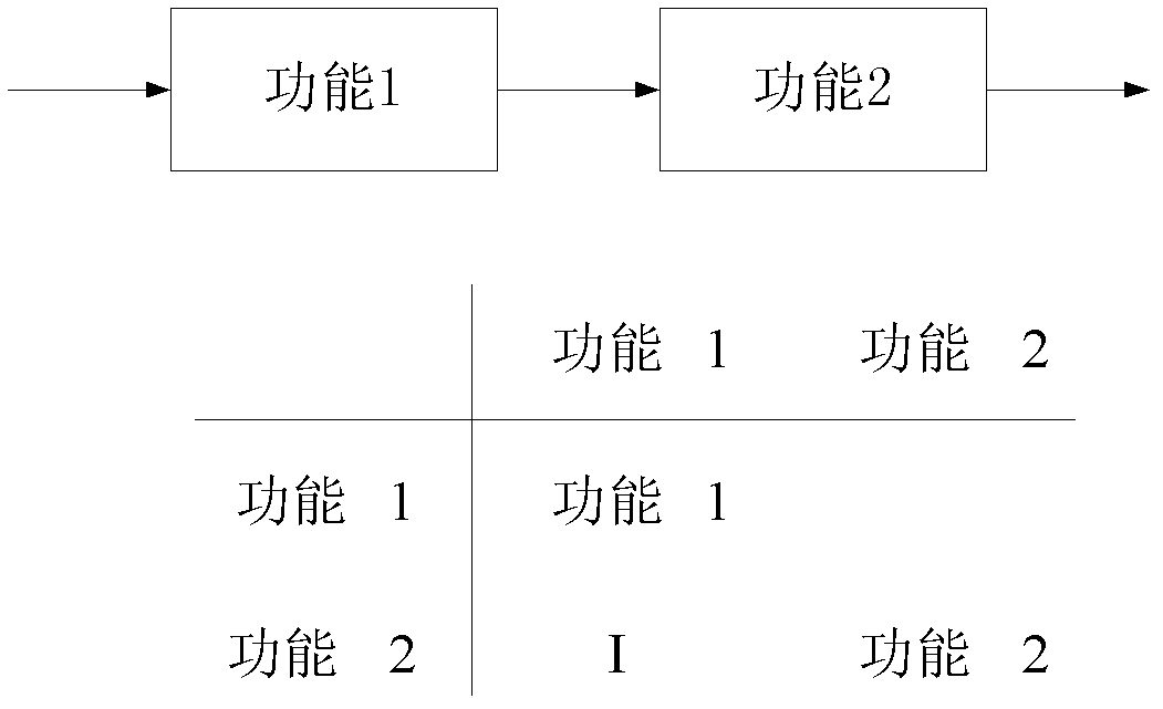 Function analysis method for mature product