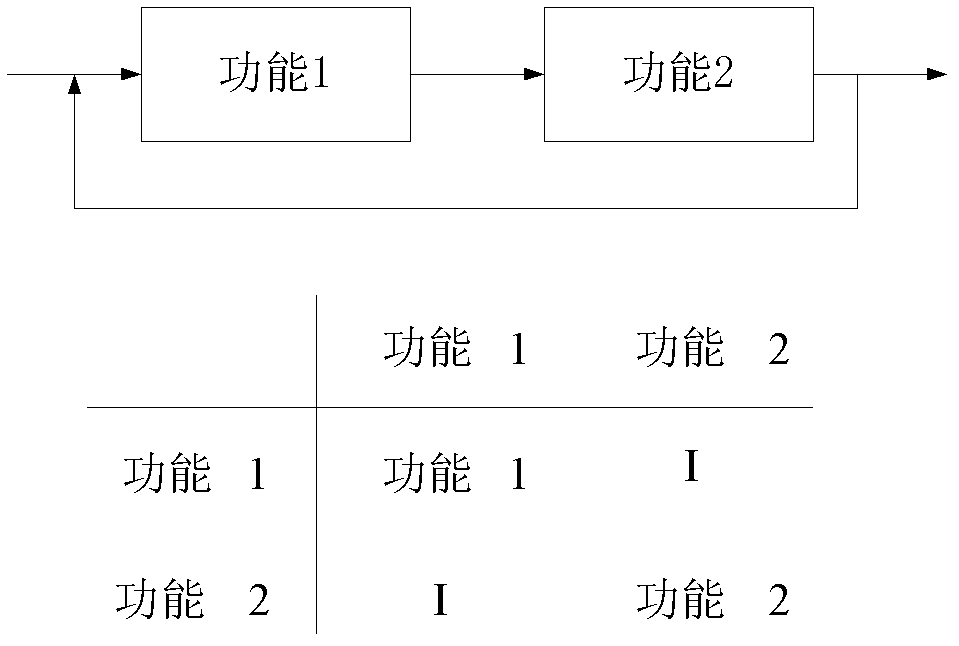 Function analysis method for mature product