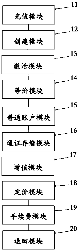 Blockchain system, and method and device for creating token