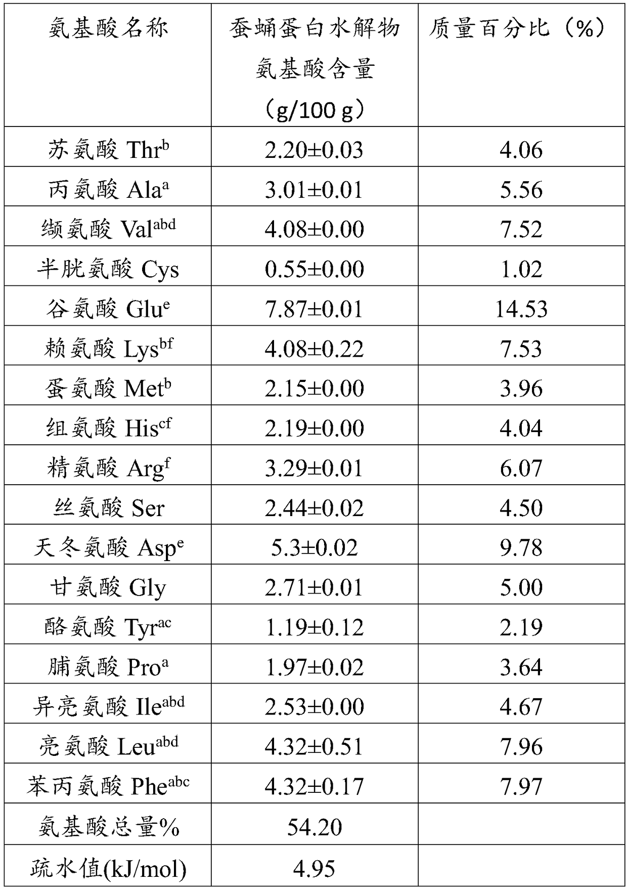 Preparation method and application of silkworm pupa protein antioxidant peptides