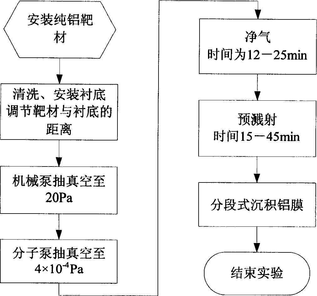 Method for preparing thick film of superfine crystal in pure aluminum through DC magnetism controlled sputtering