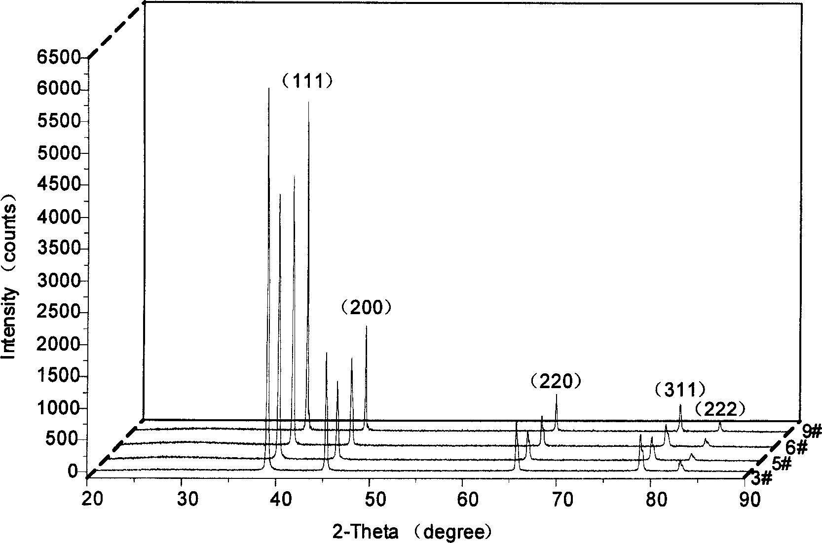 Method for preparing thick film of superfine crystal in pure aluminum through DC magnetism controlled sputtering