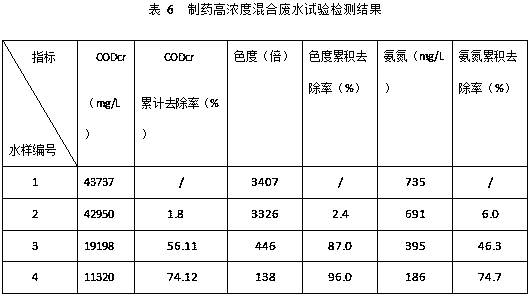 Special catalyst for high-concentration organic wastewater treatment and wastewater treatment method