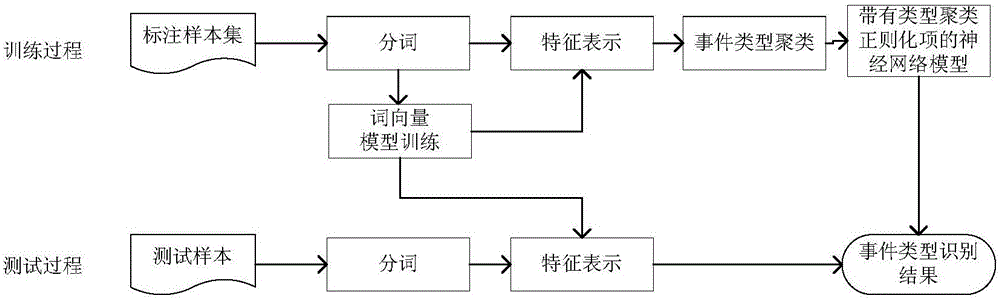 Event type recognition method and device