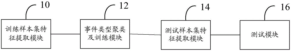 Event type recognition method and device