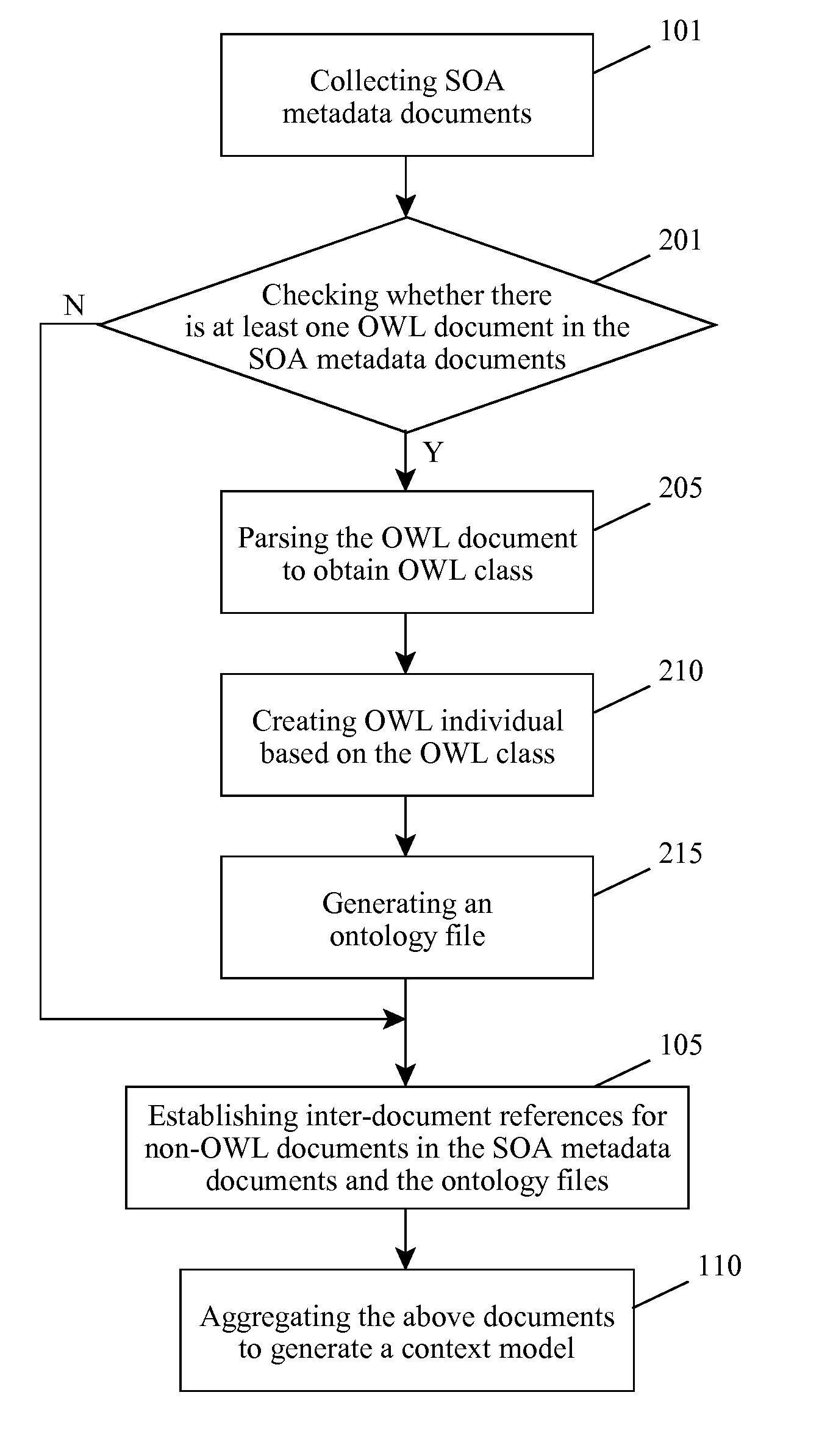 Generating a service-oriented architecture policy based on a context model