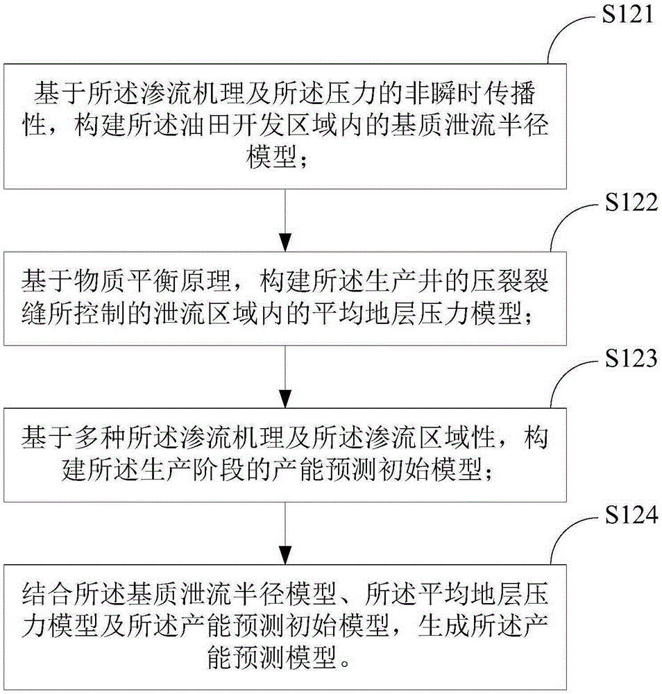 Complete-period capacity prediction method and device of tight oil multiple-media coupling seepage