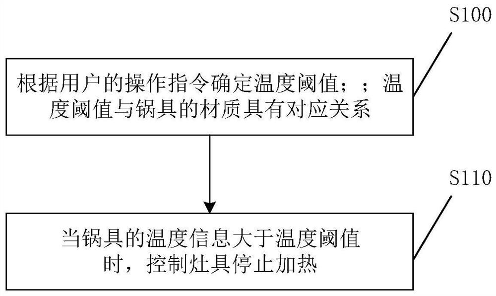 Control method and control device for preventing dry burning and stove